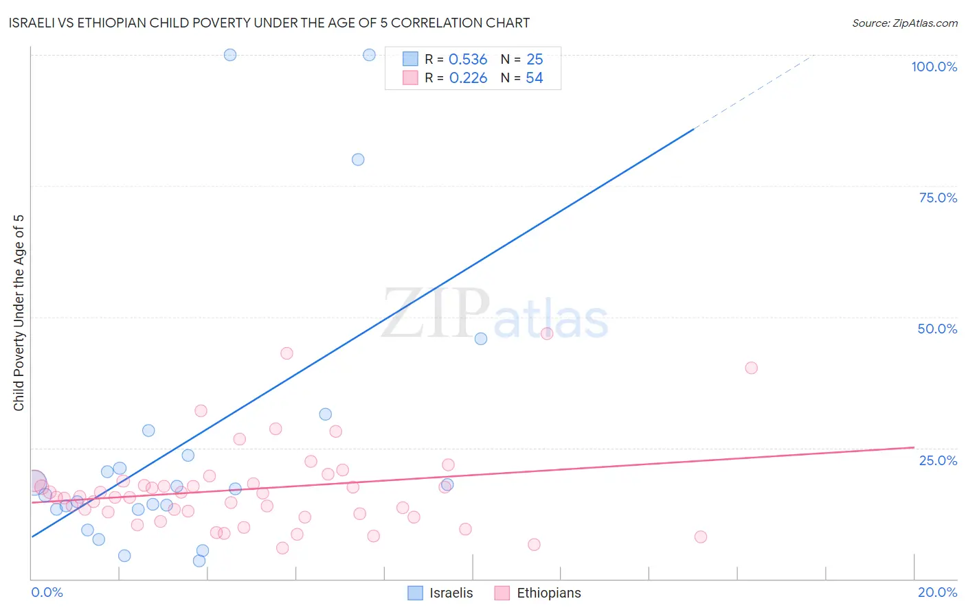 Israeli vs Ethiopian Child Poverty Under the Age of 5