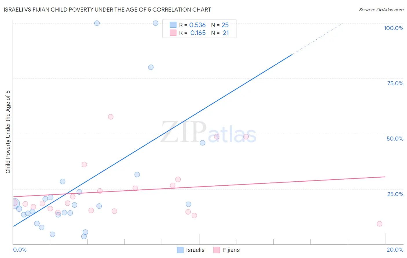 Israeli vs Fijian Child Poverty Under the Age of 5