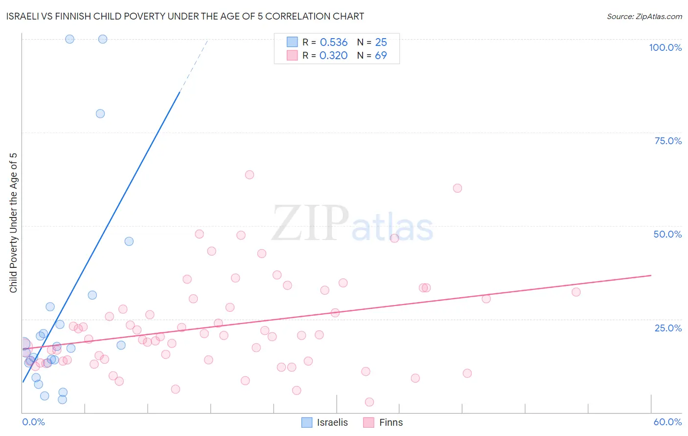 Israeli vs Finnish Child Poverty Under the Age of 5