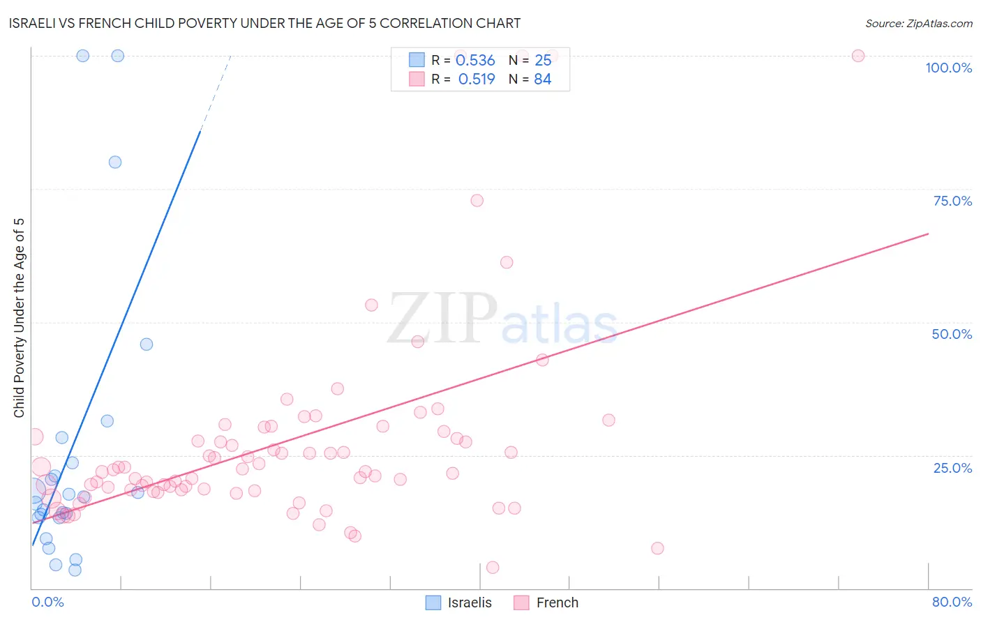 Israeli vs French Child Poverty Under the Age of 5