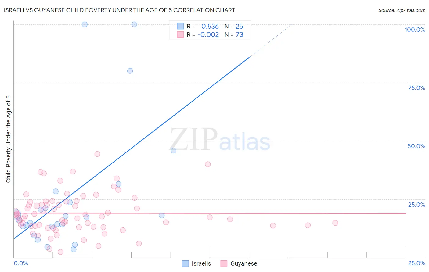 Israeli vs Guyanese Child Poverty Under the Age of 5