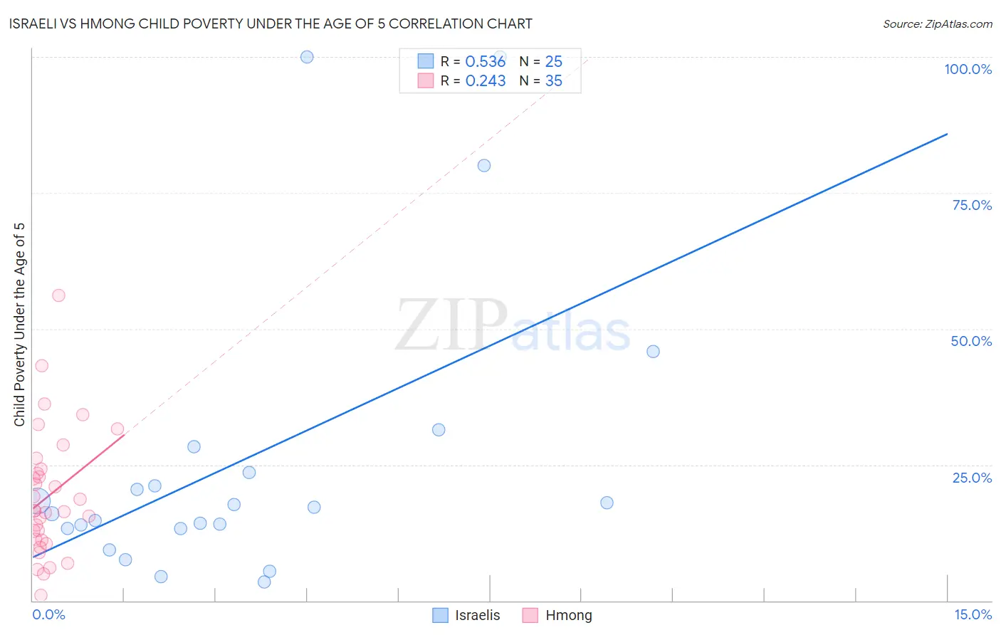 Israeli vs Hmong Child Poverty Under the Age of 5