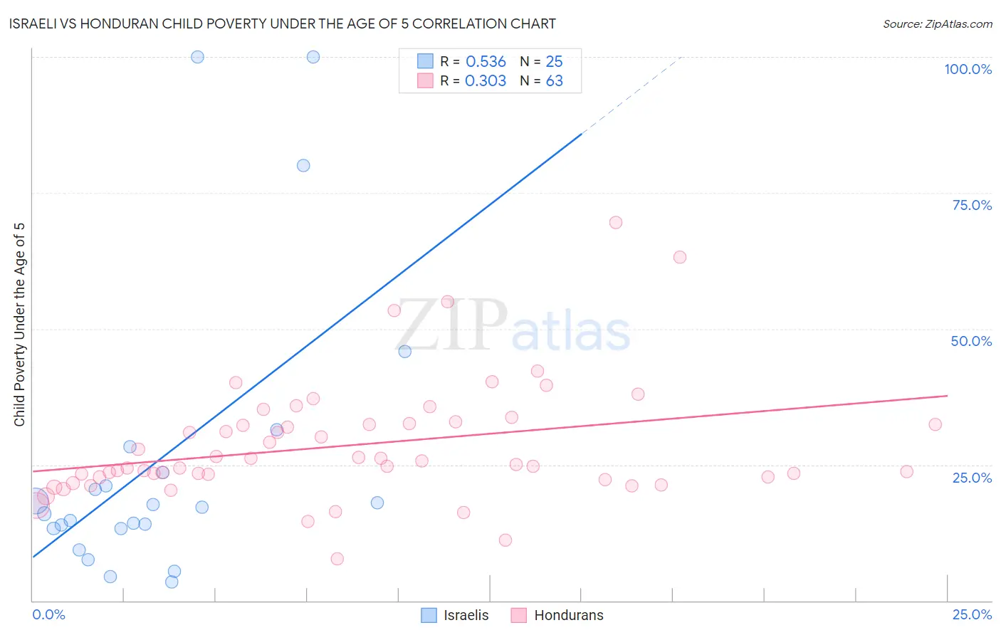 Israeli vs Honduran Child Poverty Under the Age of 5