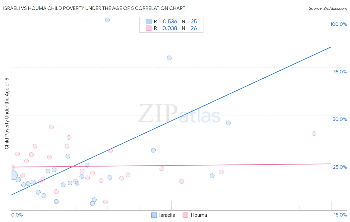 Israeli vs Houma Child Poverty Under the Age of 5