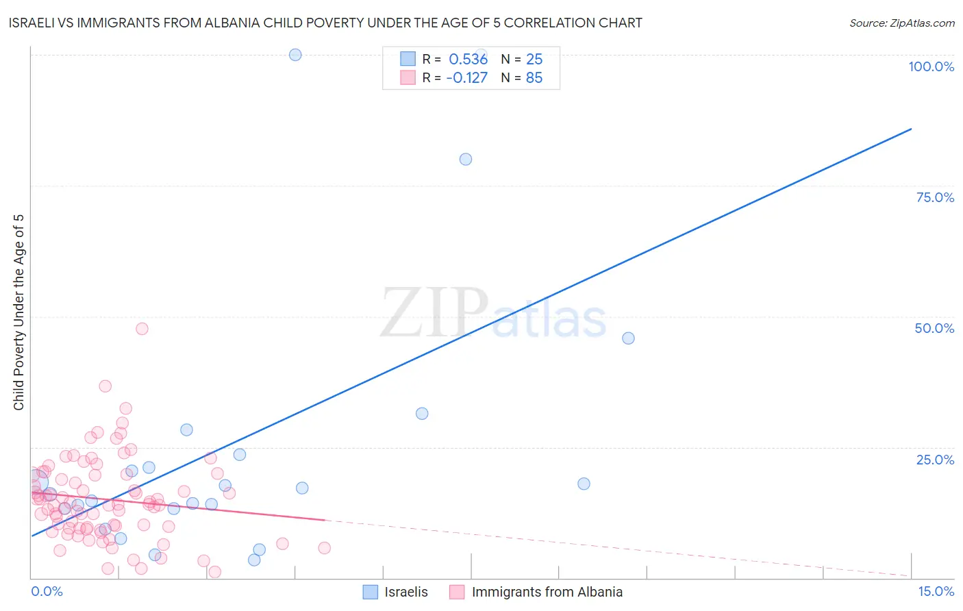 Israeli vs Immigrants from Albania Child Poverty Under the Age of 5