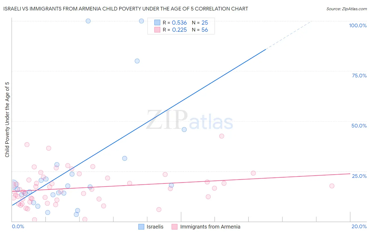 Israeli vs Immigrants from Armenia Child Poverty Under the Age of 5