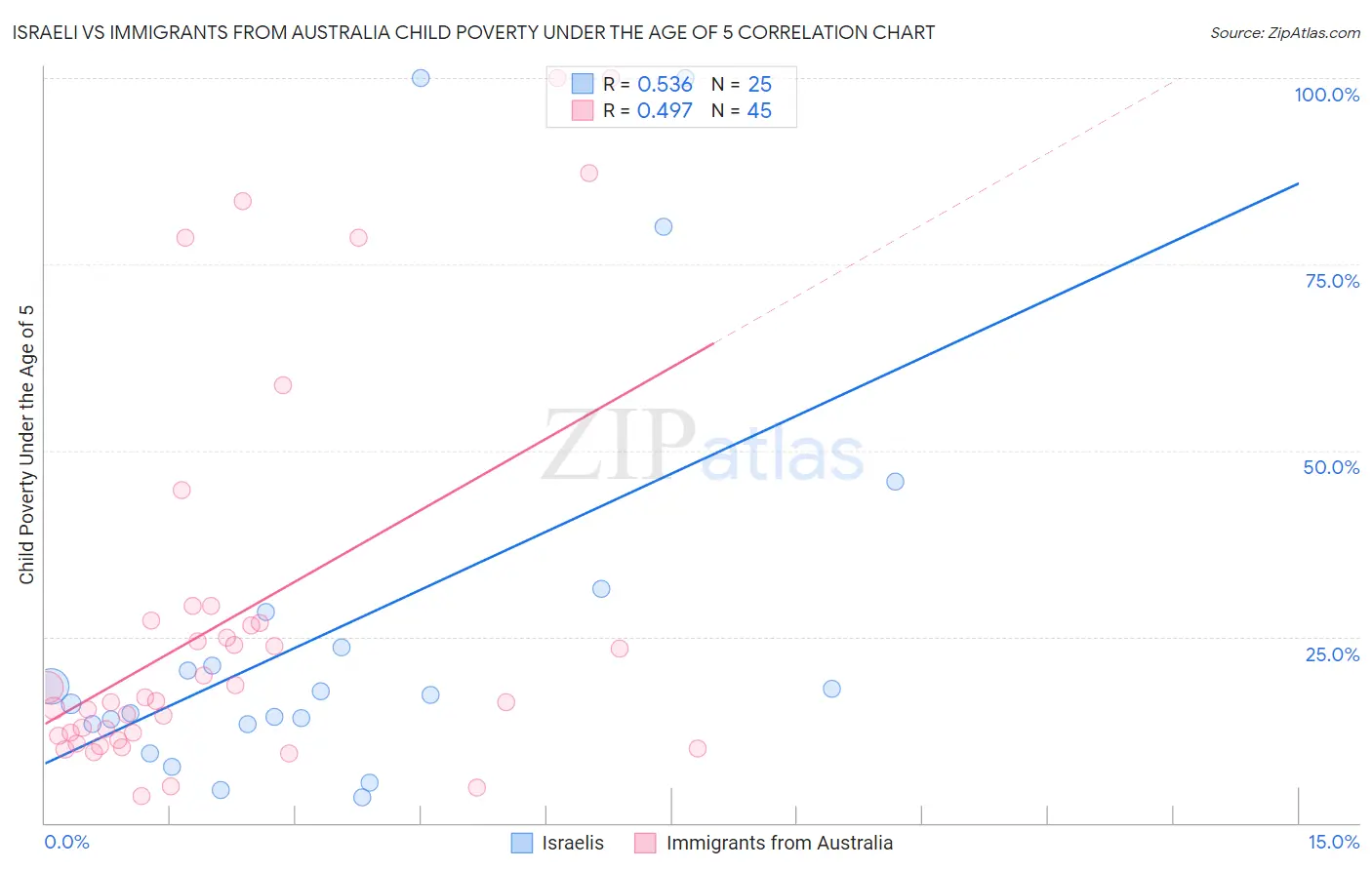 Israeli vs Immigrants from Australia Child Poverty Under the Age of 5