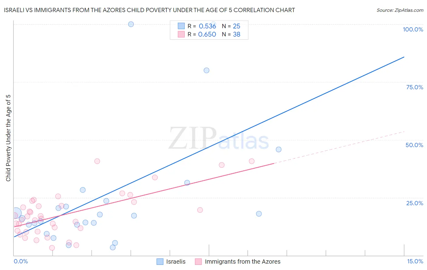 Israeli vs Immigrants from the Azores Child Poverty Under the Age of 5