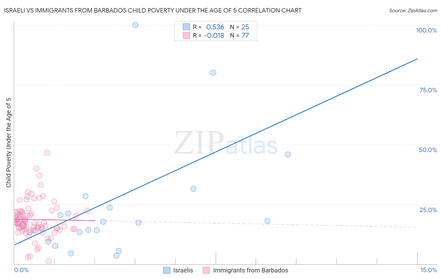 Israeli vs Immigrants from Barbados Child Poverty Under the Age of 5