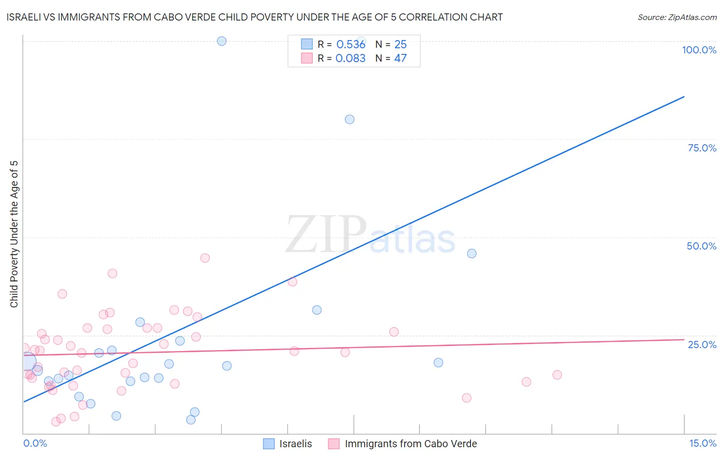 Israeli vs Immigrants from Cabo Verde Child Poverty Under the Age of 5