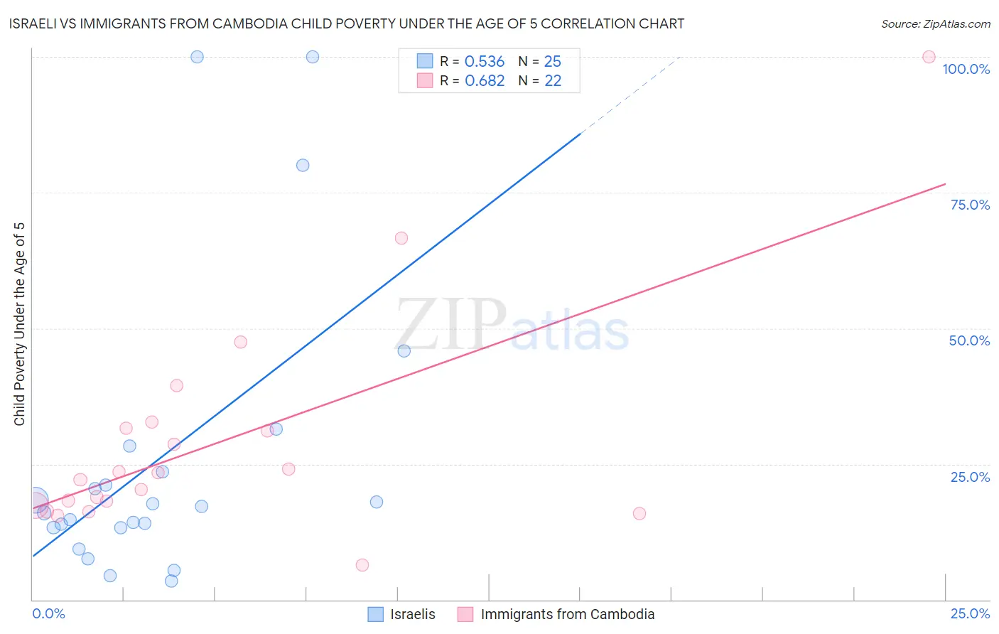 Israeli vs Immigrants from Cambodia Child Poverty Under the Age of 5