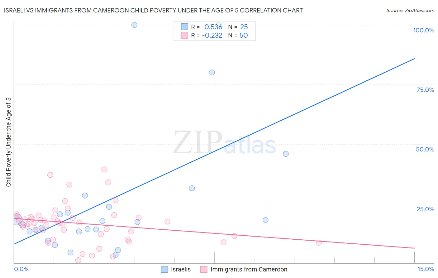 Israeli vs Immigrants from Cameroon Child Poverty Under the Age of 5