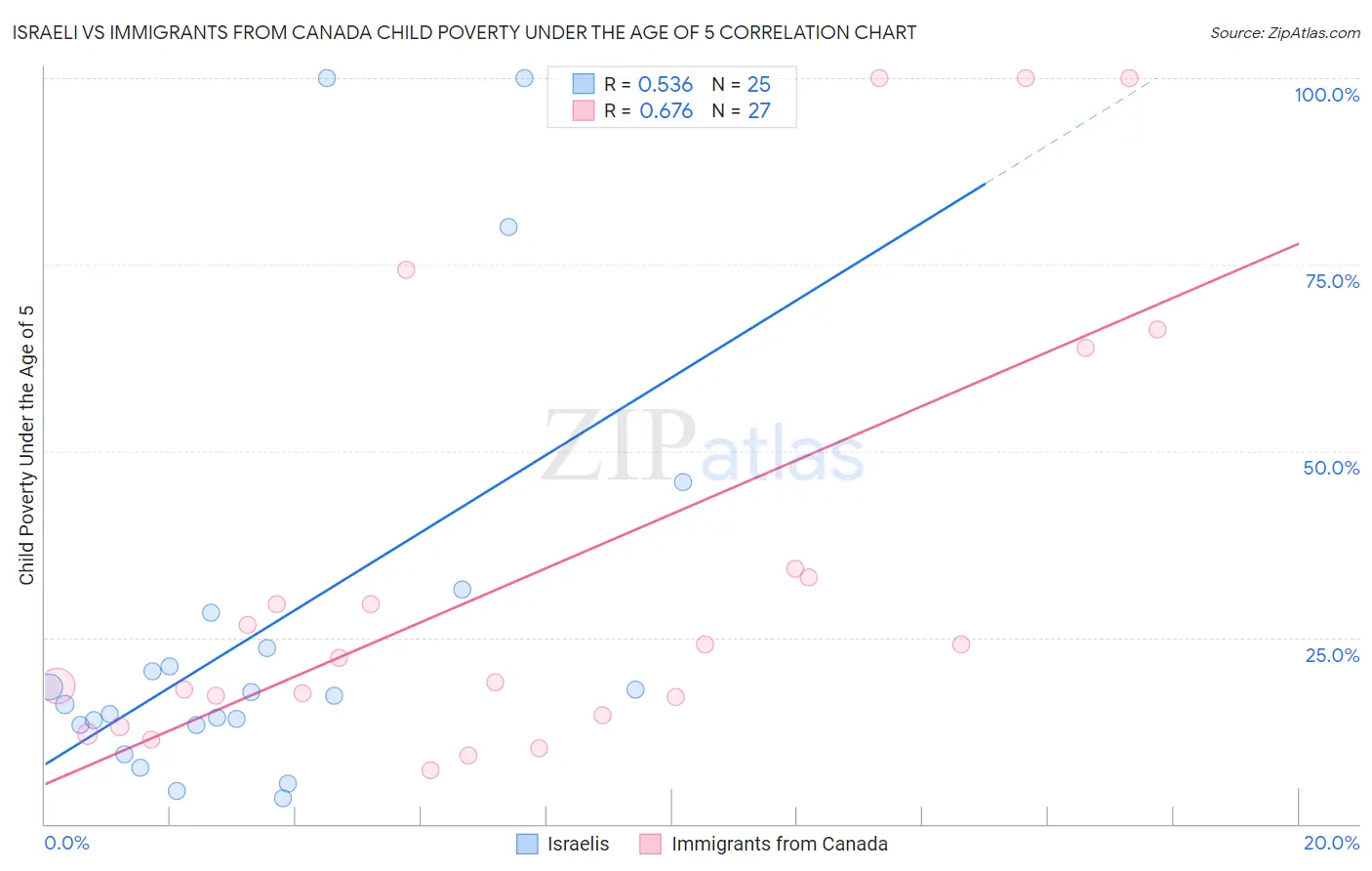 Israeli vs Immigrants from Canada Child Poverty Under the Age of 5