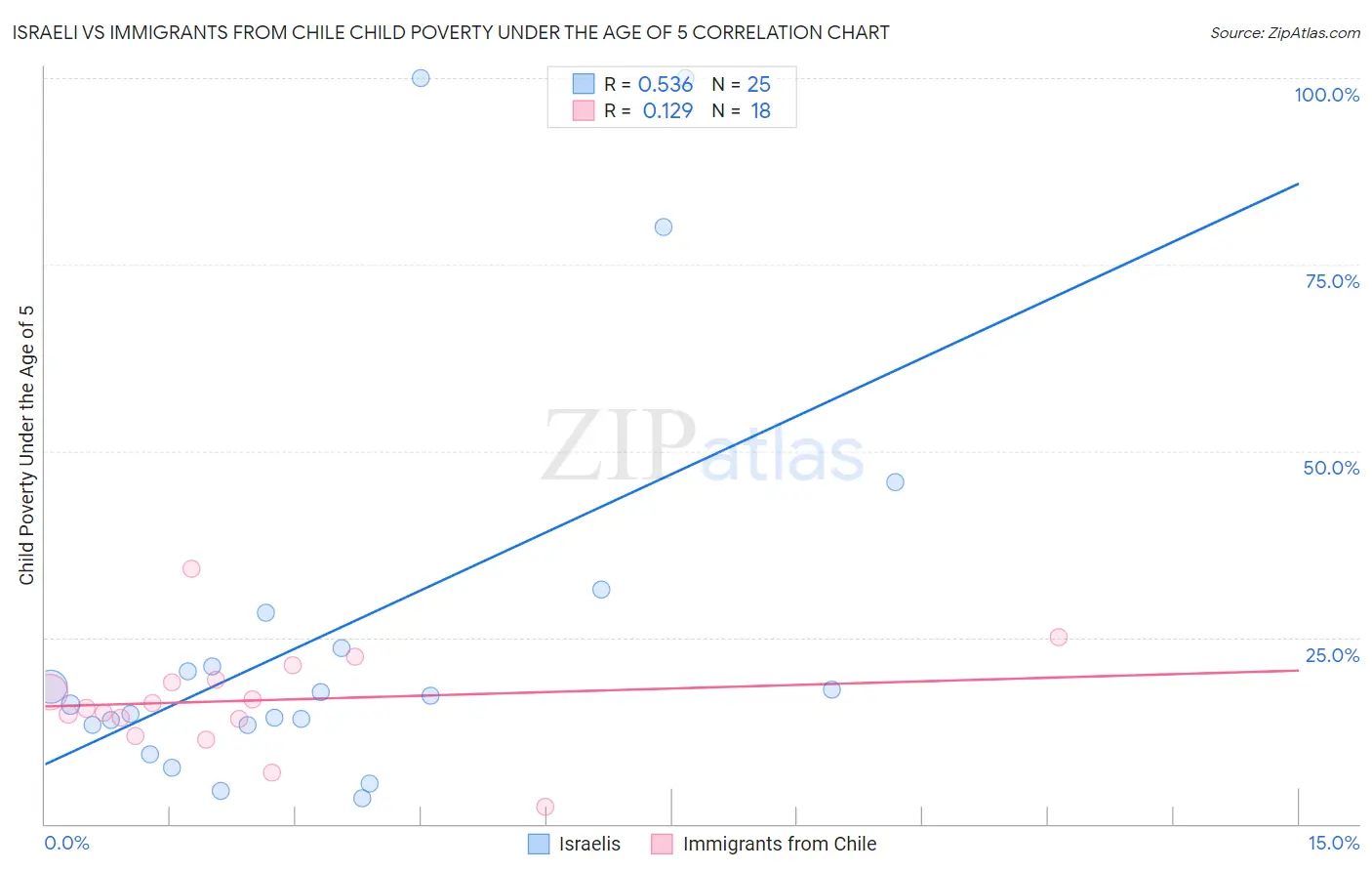 Israeli vs Immigrants from Chile Child Poverty Under the Age of 5