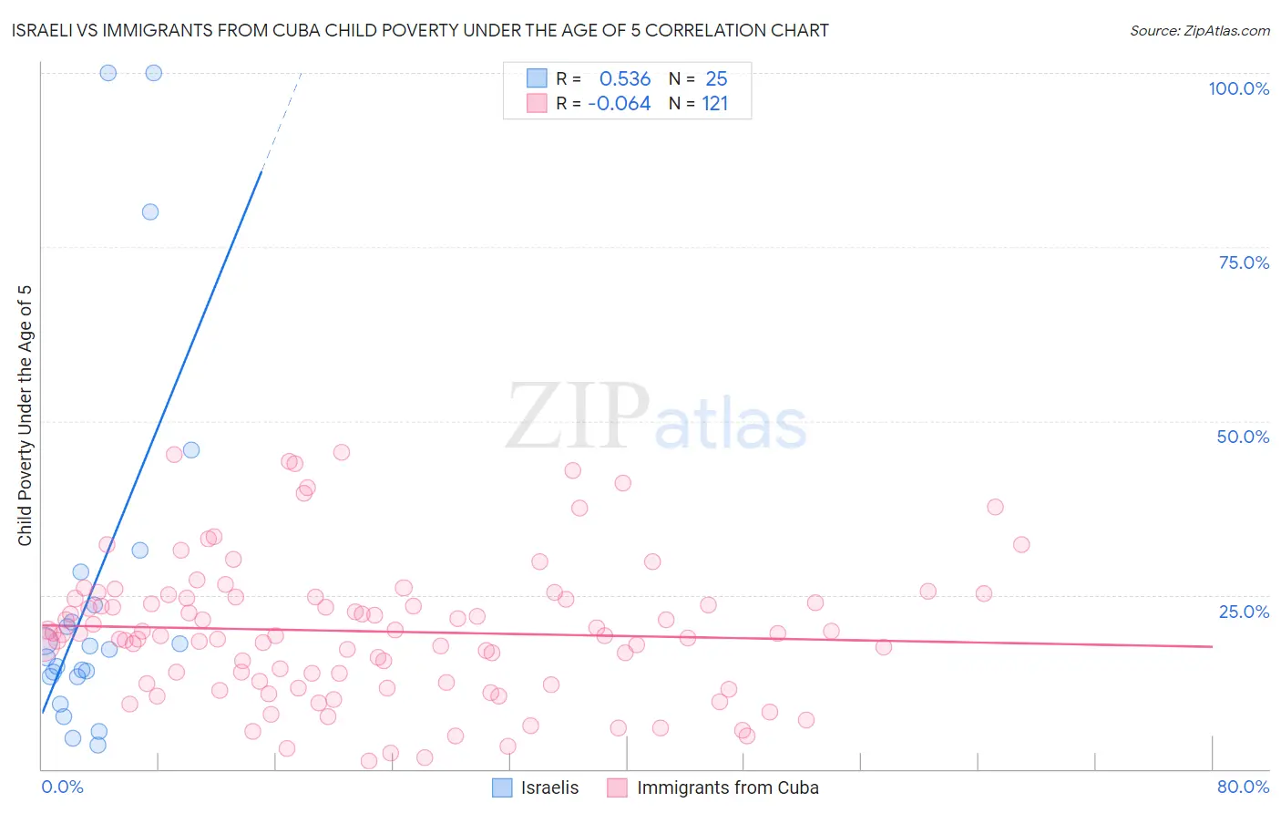 Israeli vs Immigrants from Cuba Child Poverty Under the Age of 5