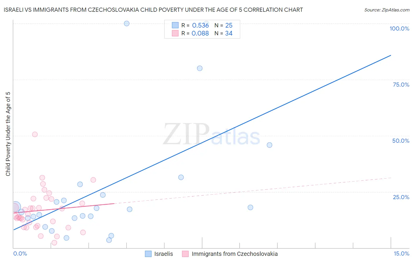 Israeli vs Immigrants from Czechoslovakia Child Poverty Under the Age of 5