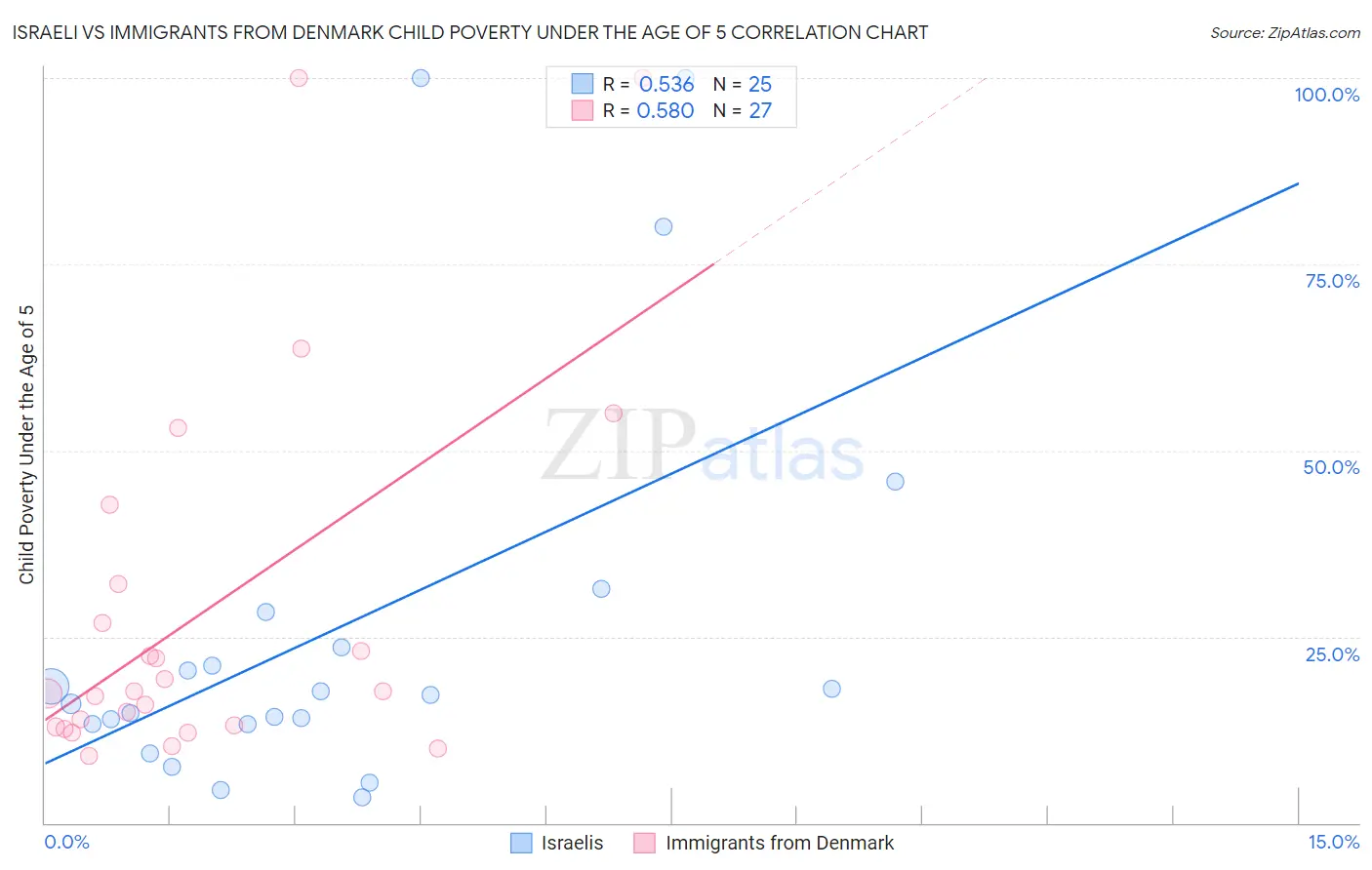 Israeli vs Immigrants from Denmark Child Poverty Under the Age of 5