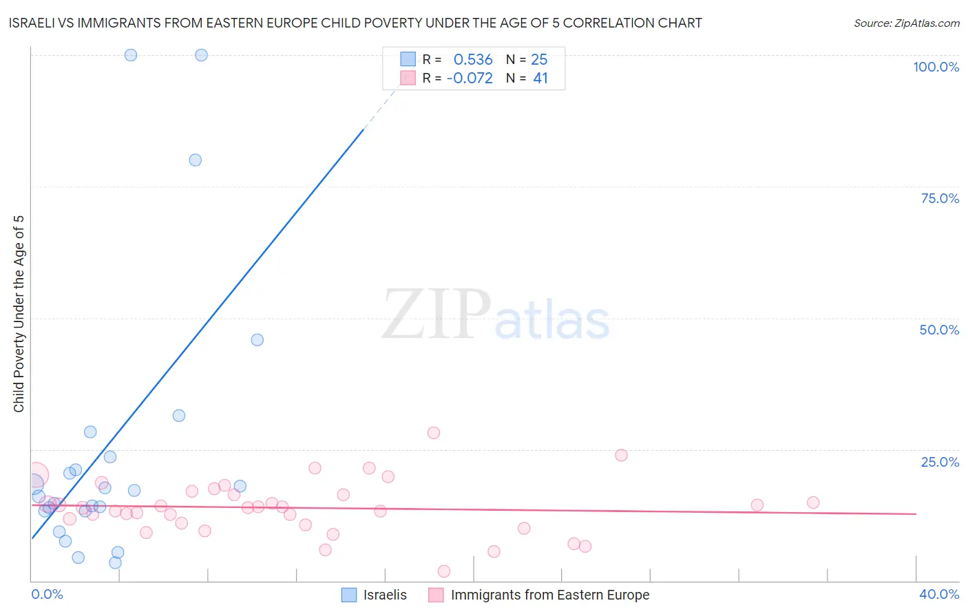 Israeli vs Immigrants from Eastern Europe Child Poverty Under the Age of 5