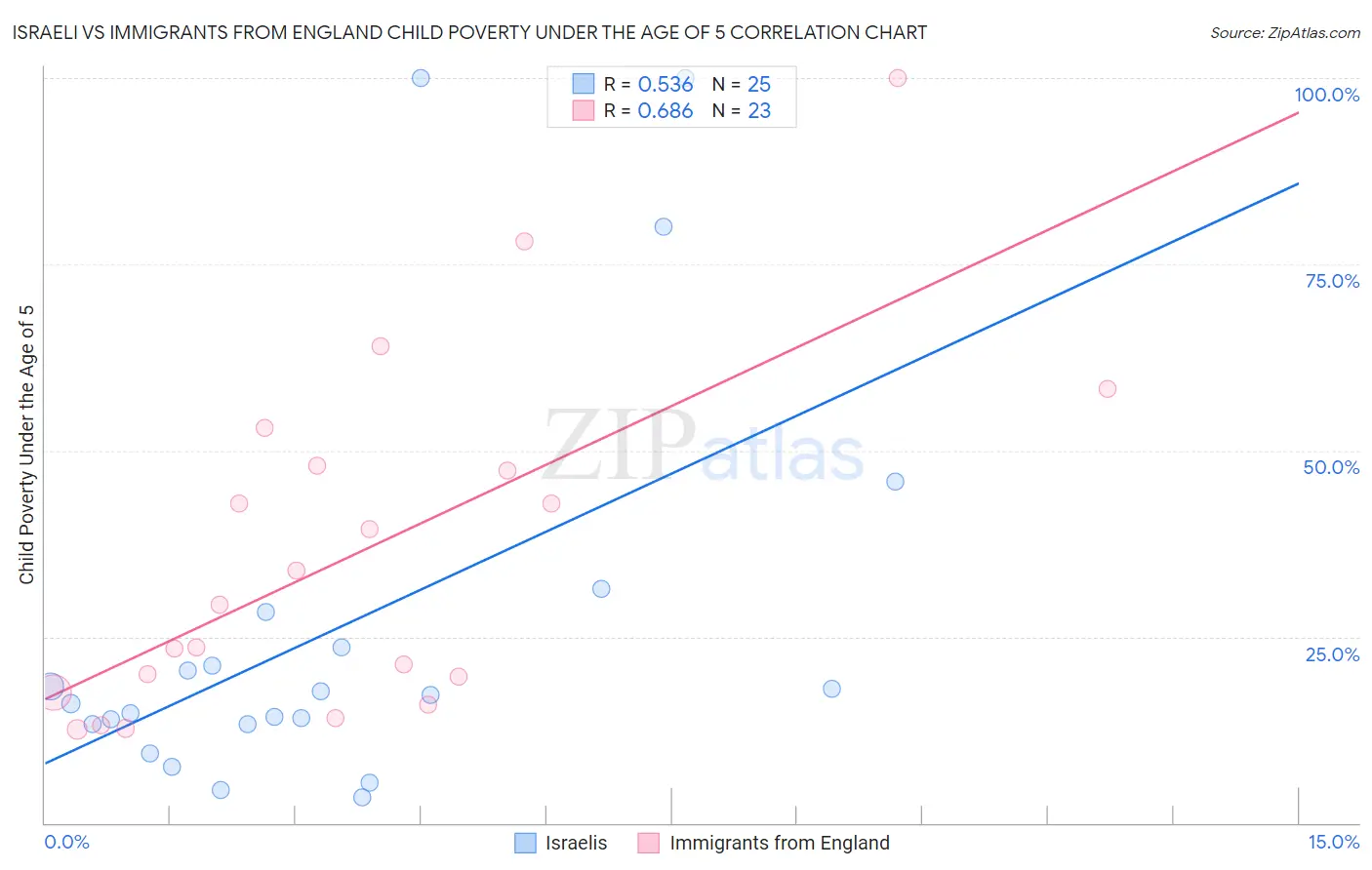 Israeli vs Immigrants from England Child Poverty Under the Age of 5