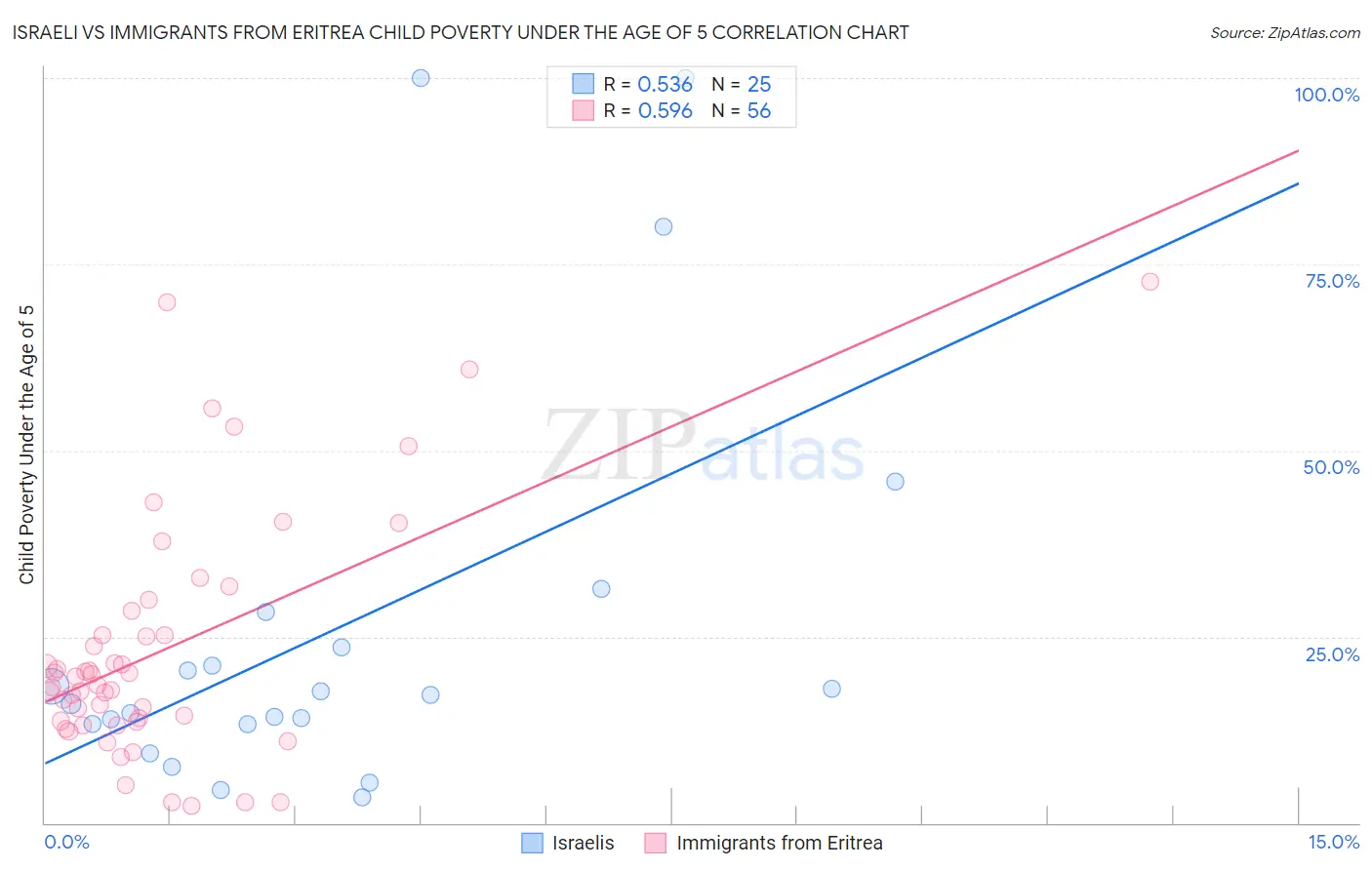 Israeli vs Immigrants from Eritrea Child Poverty Under the Age of 5