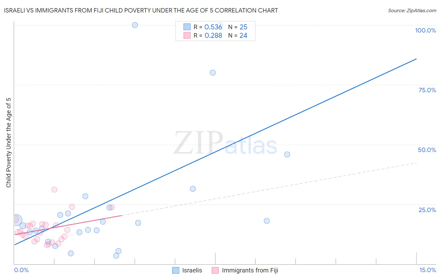 Israeli vs Immigrants from Fiji Child Poverty Under the Age of 5
