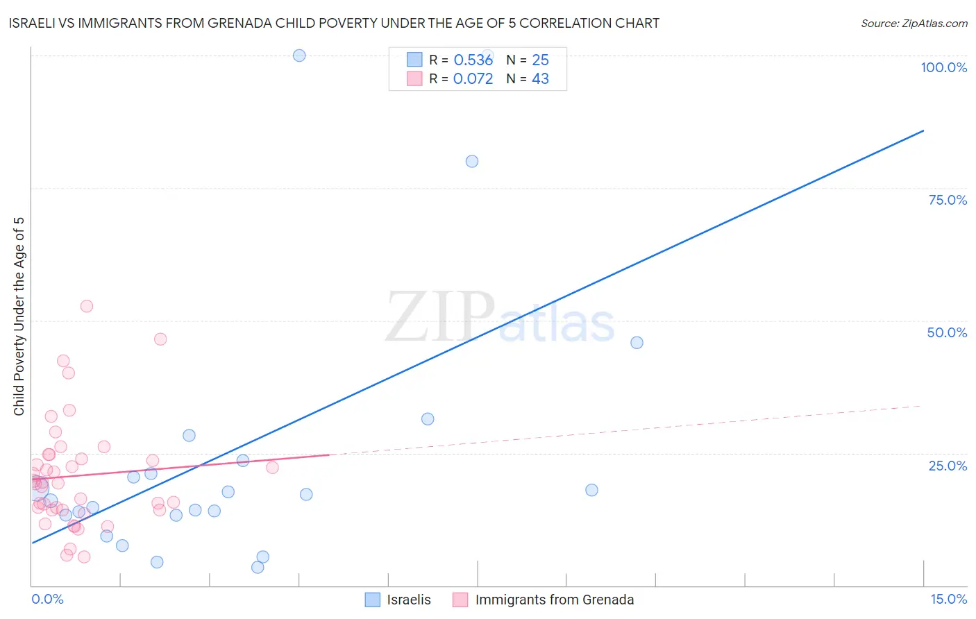 Israeli vs Immigrants from Grenada Child Poverty Under the Age of 5