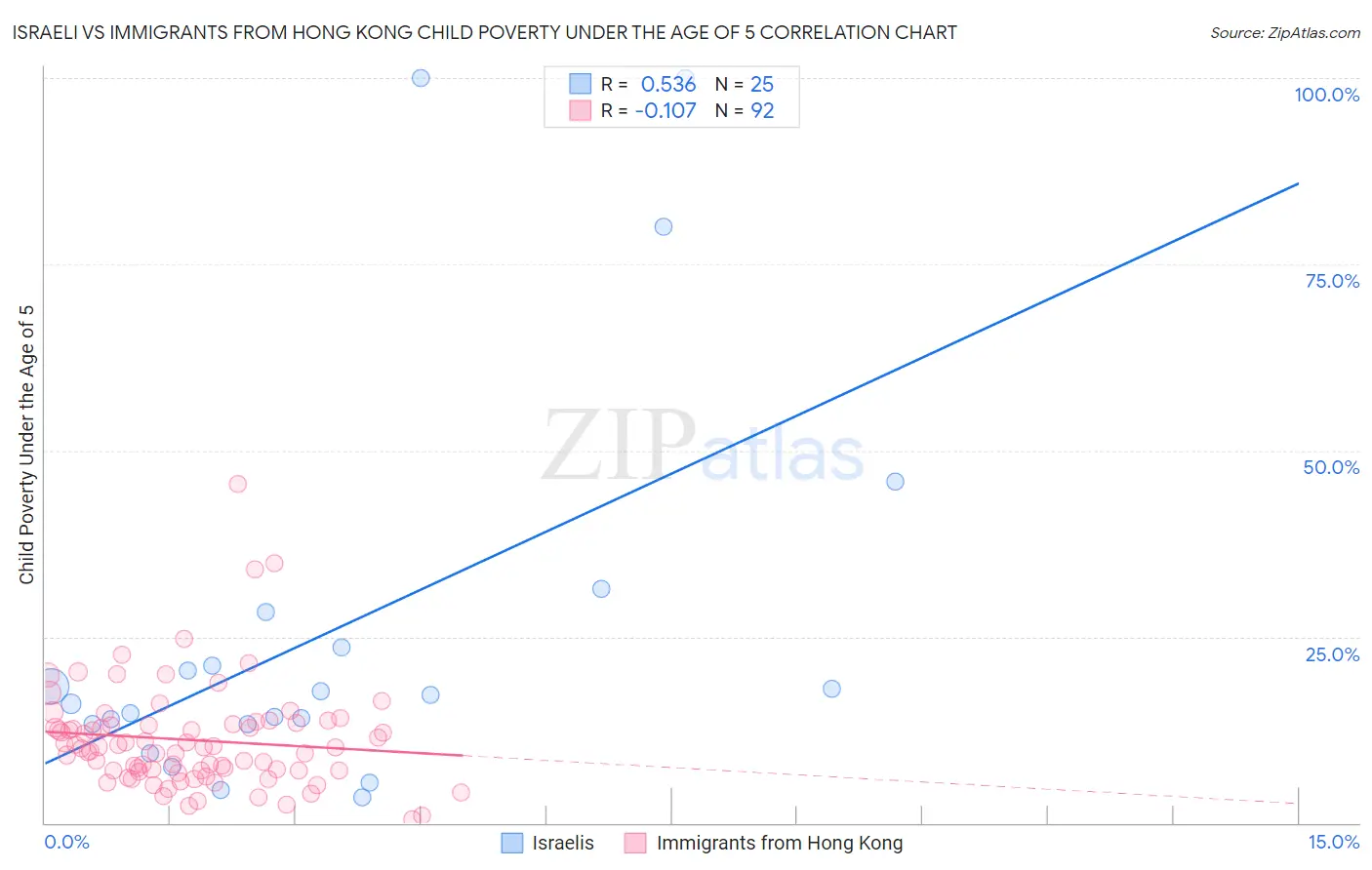 Israeli vs Immigrants from Hong Kong Child Poverty Under the Age of 5