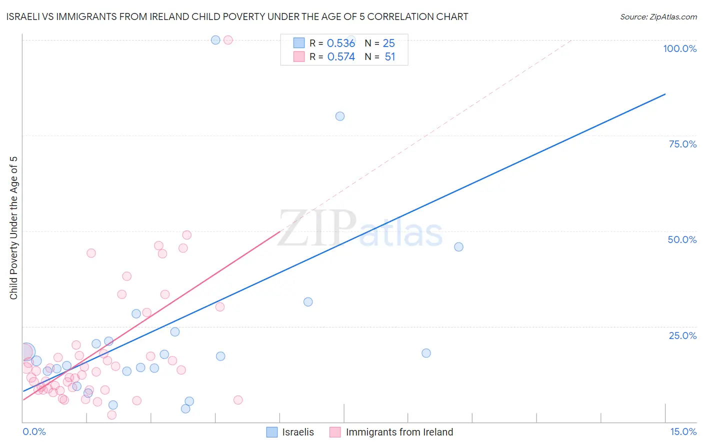 Israeli vs Immigrants from Ireland Child Poverty Under the Age of 5