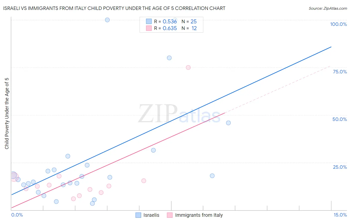 Israeli vs Immigrants from Italy Child Poverty Under the Age of 5