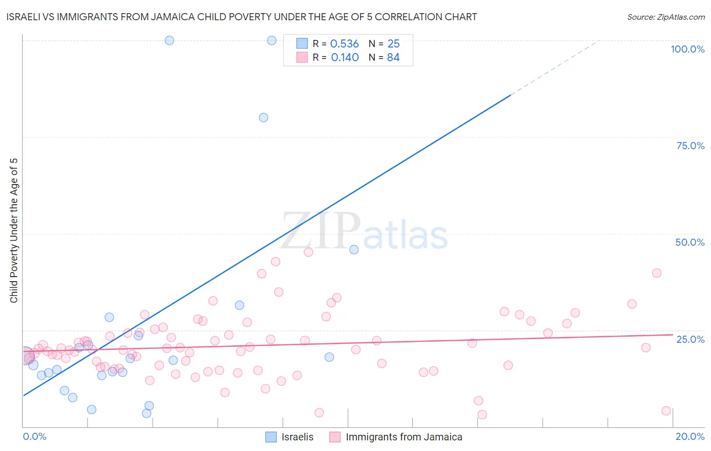 Israeli vs Immigrants from Jamaica Child Poverty Under the Age of 5