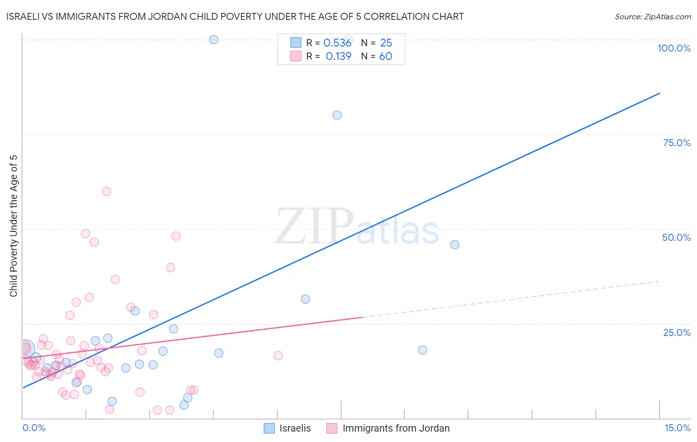 Israeli vs Immigrants from Jordan Child Poverty Under the Age of 5