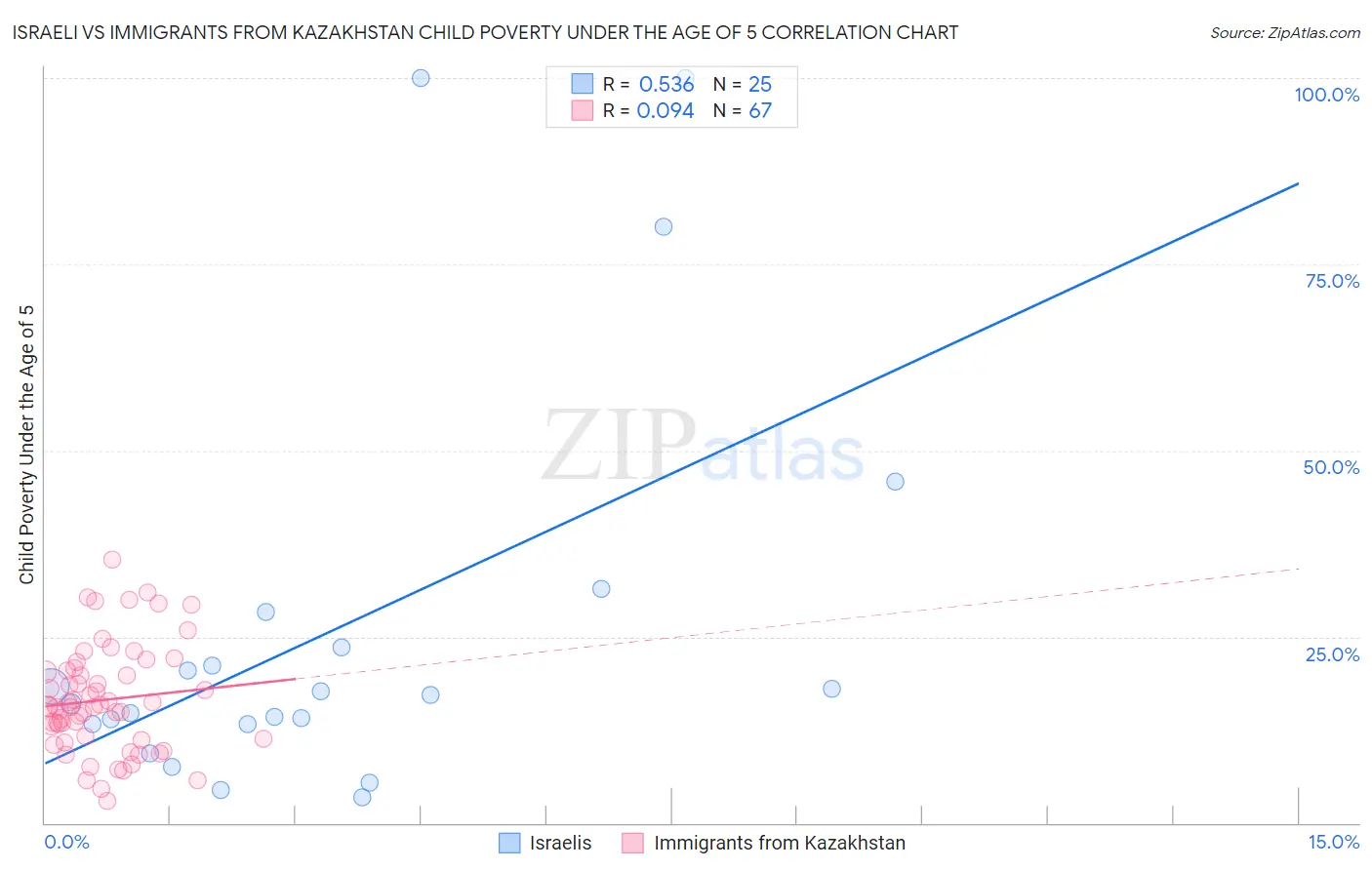 Israeli vs Immigrants from Kazakhstan Child Poverty Under the Age of 5