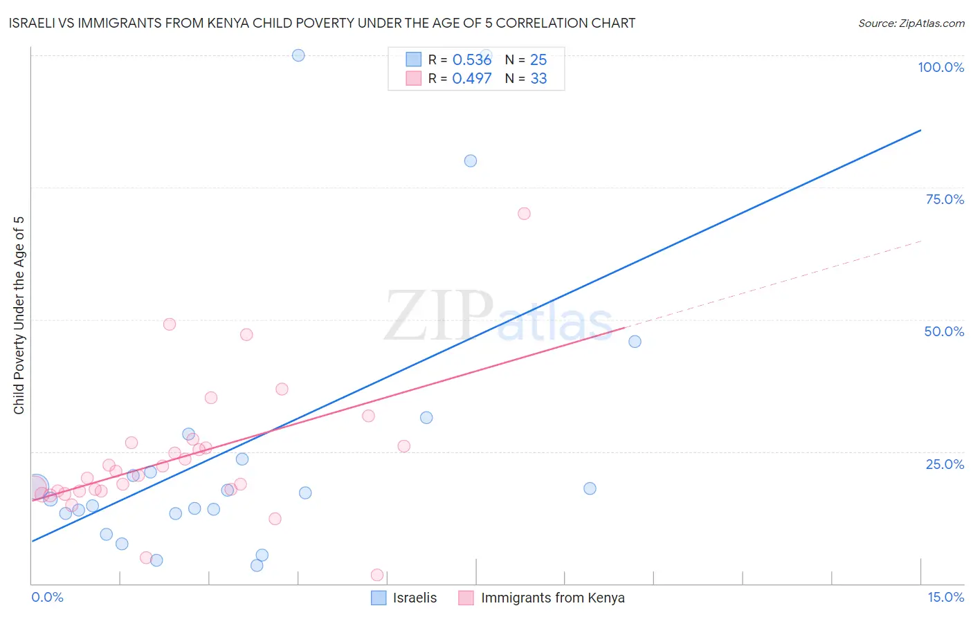 Israeli vs Immigrants from Kenya Child Poverty Under the Age of 5