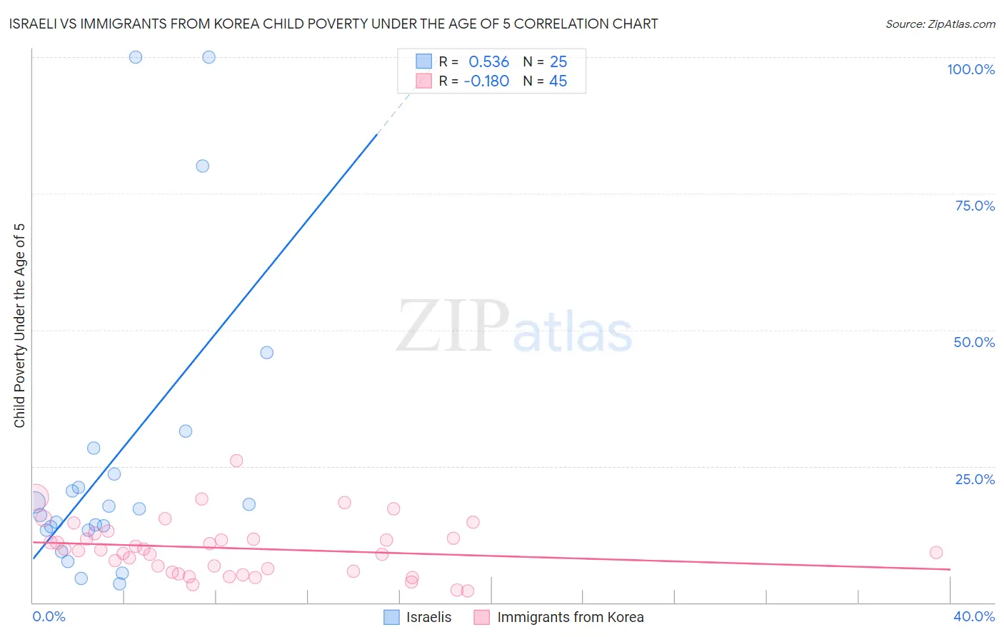 Israeli vs Immigrants from Korea Child Poverty Under the Age of 5