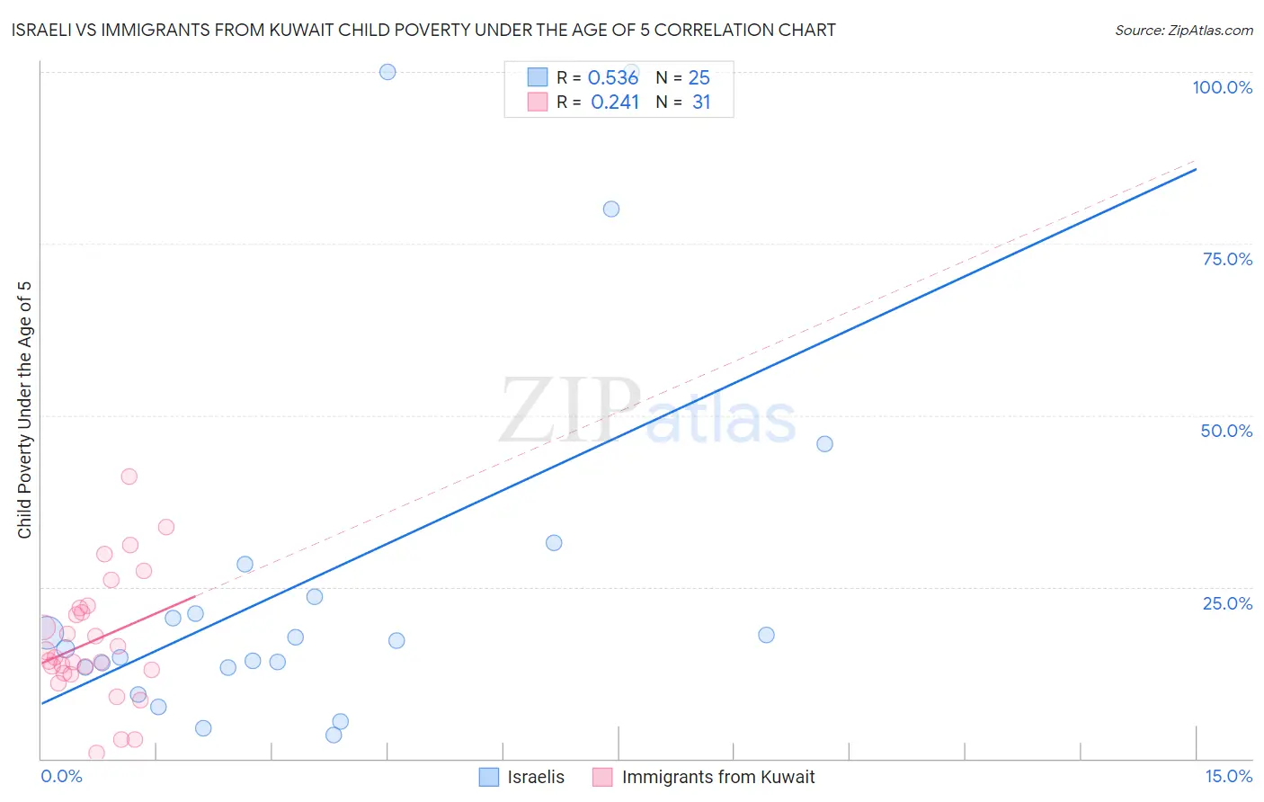 Israeli vs Immigrants from Kuwait Child Poverty Under the Age of 5