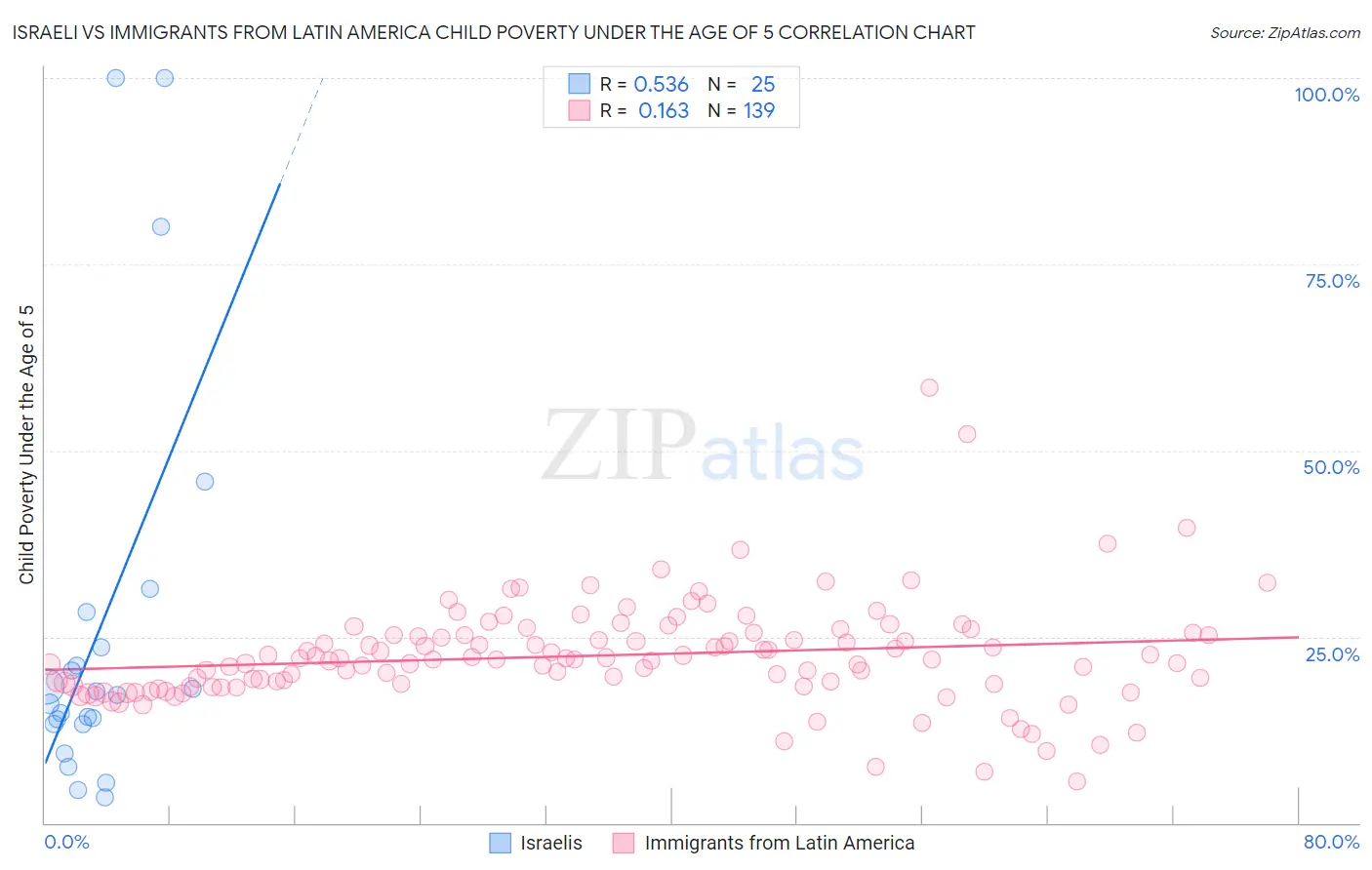 Israeli vs Immigrants from Latin America Child Poverty Under the Age of 5