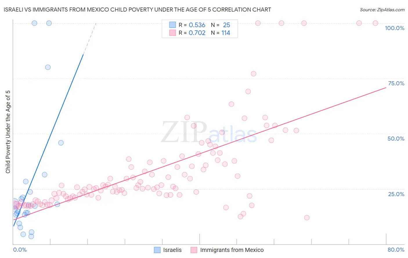 Israeli vs Immigrants from Mexico Child Poverty Under the Age of 5