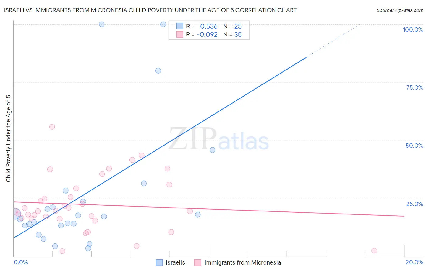 Israeli vs Immigrants from Micronesia Child Poverty Under the Age of 5