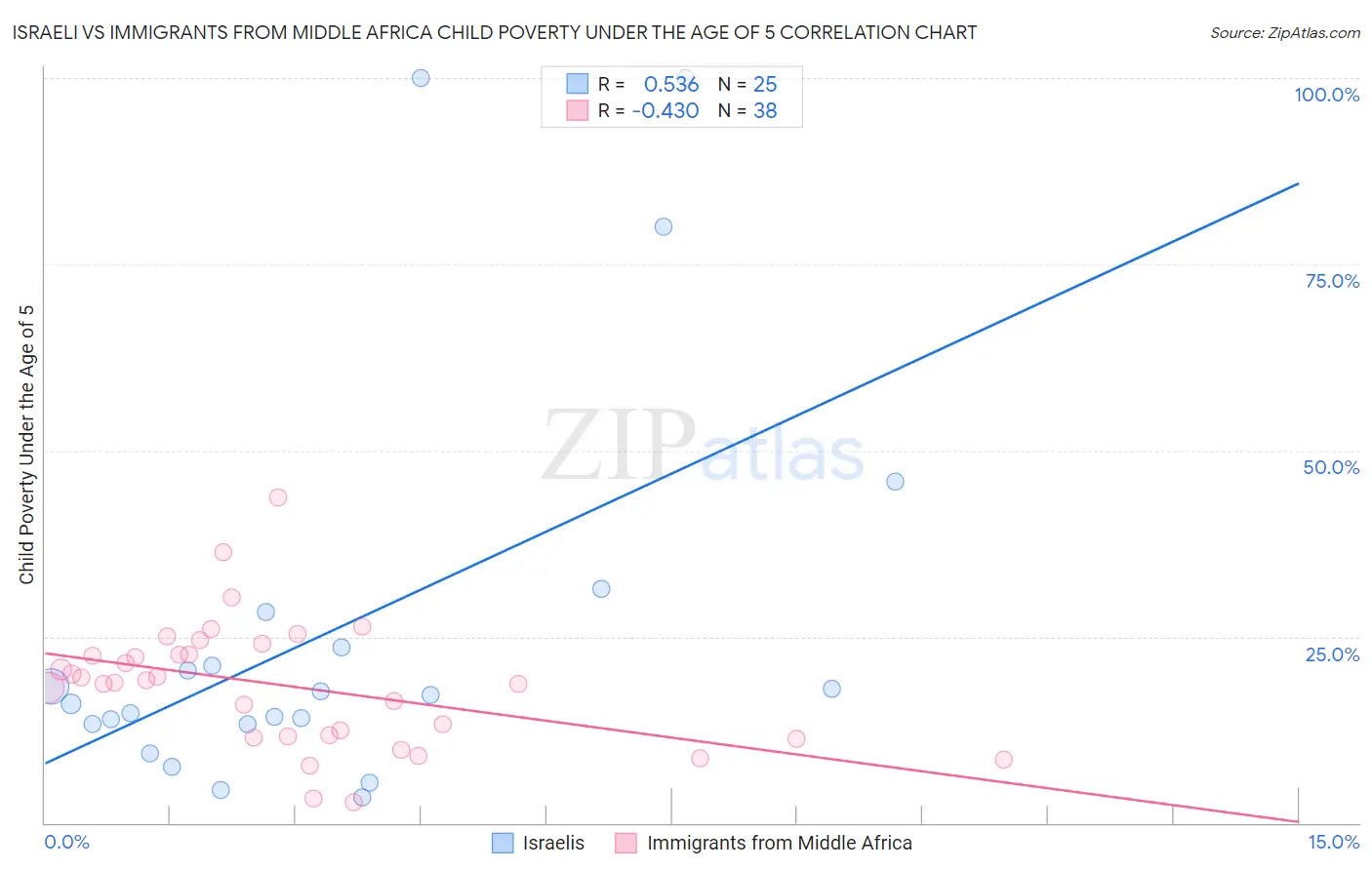 Israeli vs Immigrants from Middle Africa Child Poverty Under the Age of 5