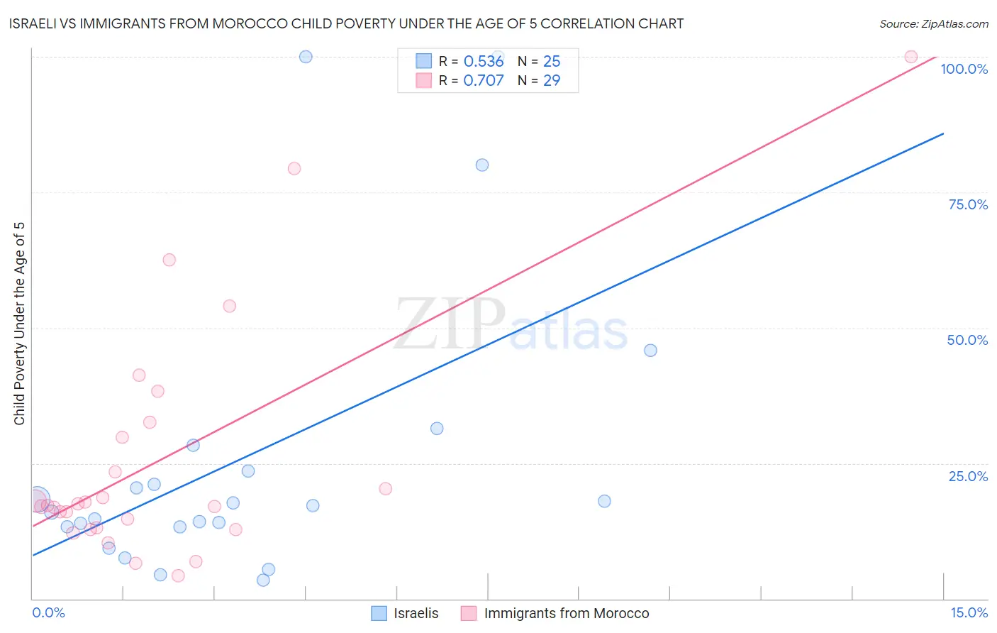 Israeli vs Immigrants from Morocco Child Poverty Under the Age of 5