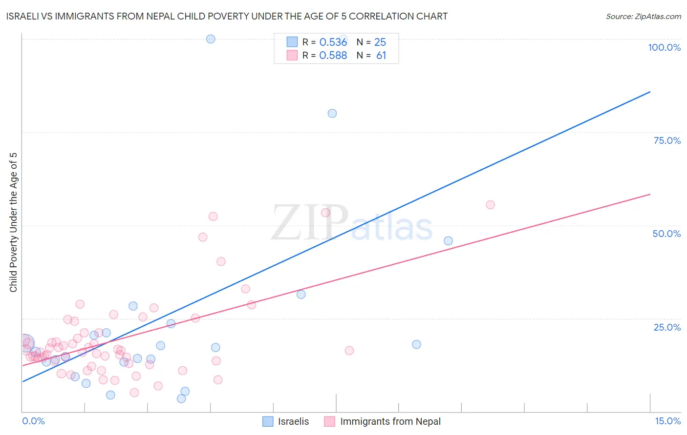 Israeli vs Immigrants from Nepal Child Poverty Under the Age of 5