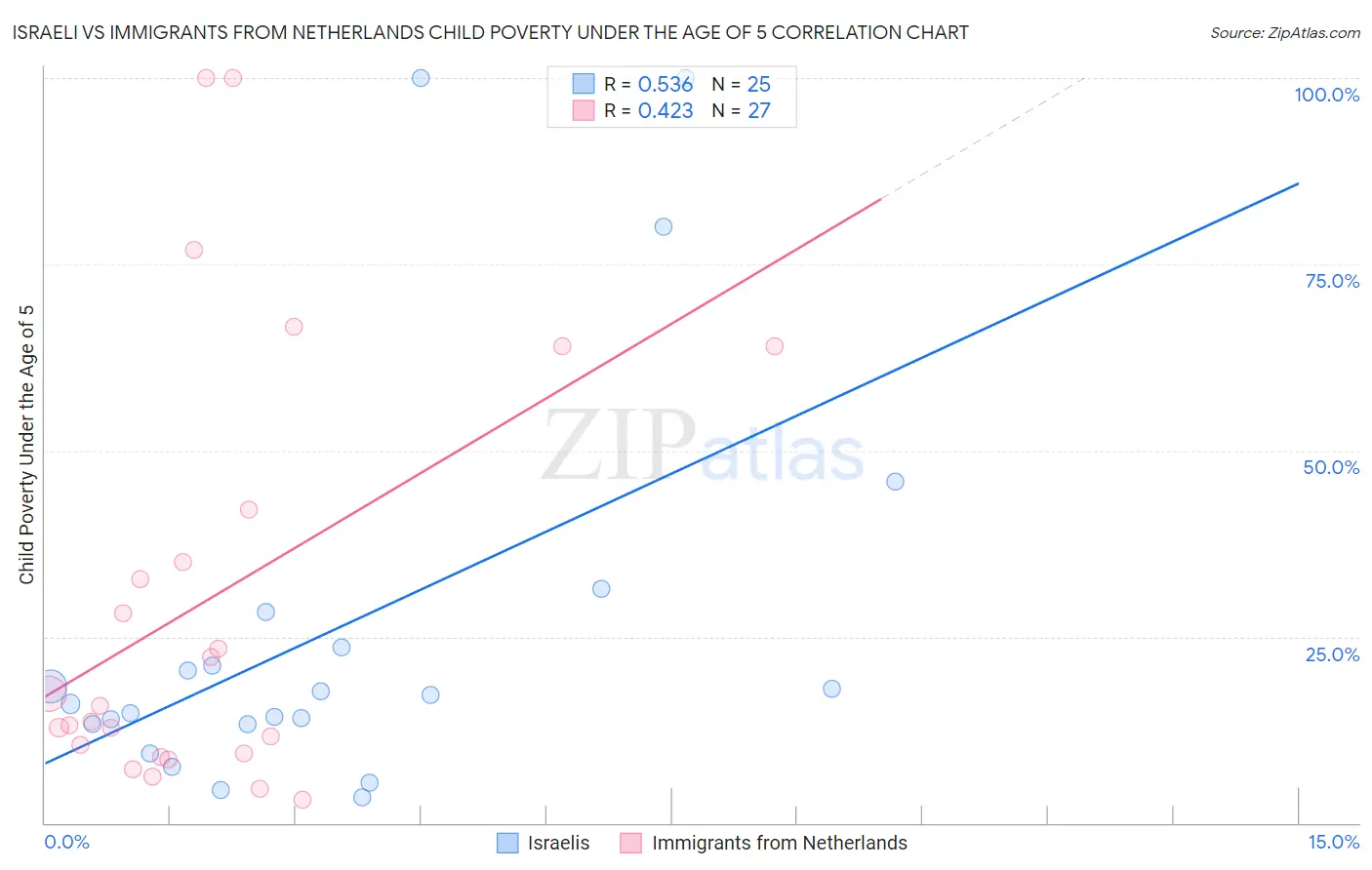 Israeli vs Immigrants from Netherlands Child Poverty Under the Age of 5