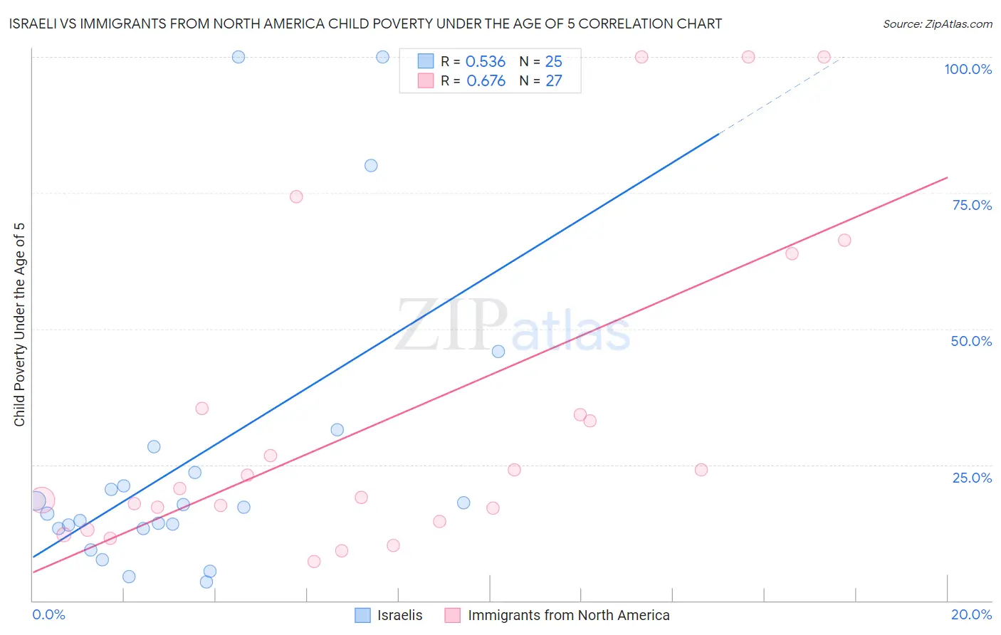 Israeli vs Immigrants from North America Child Poverty Under the Age of 5