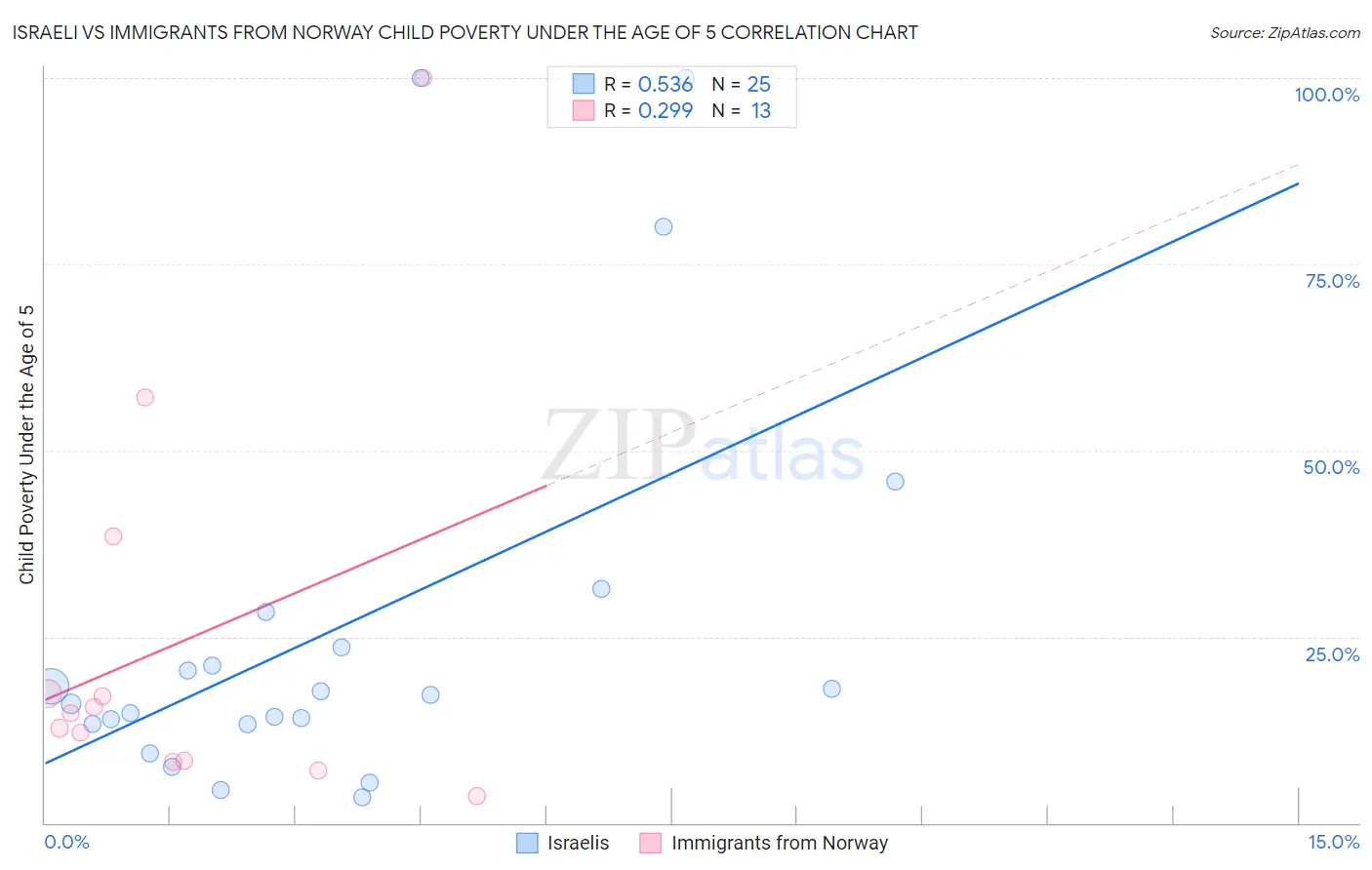 Israeli vs Immigrants from Norway Child Poverty Under the Age of 5