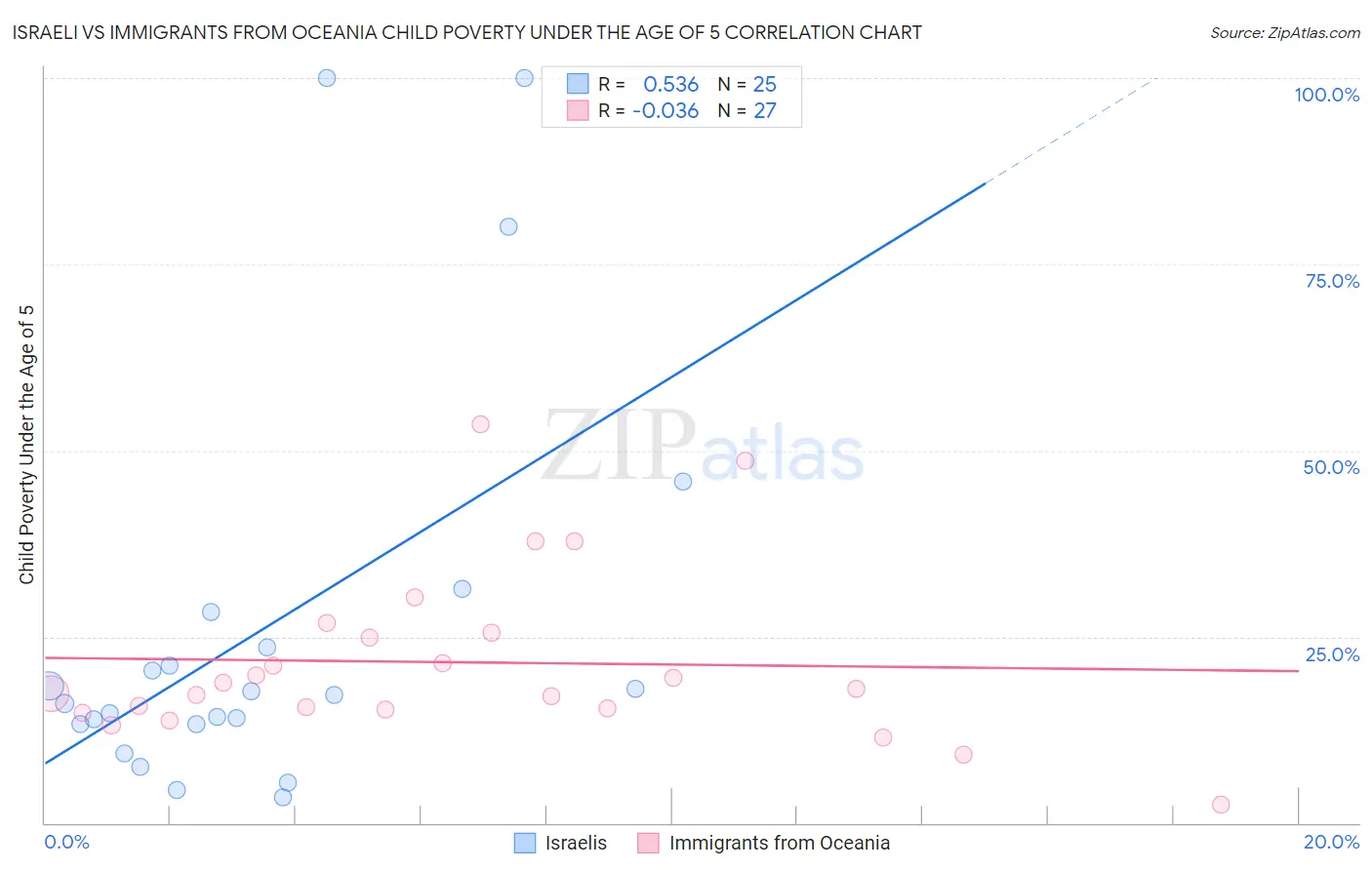 Israeli vs Immigrants from Oceania Child Poverty Under the Age of 5