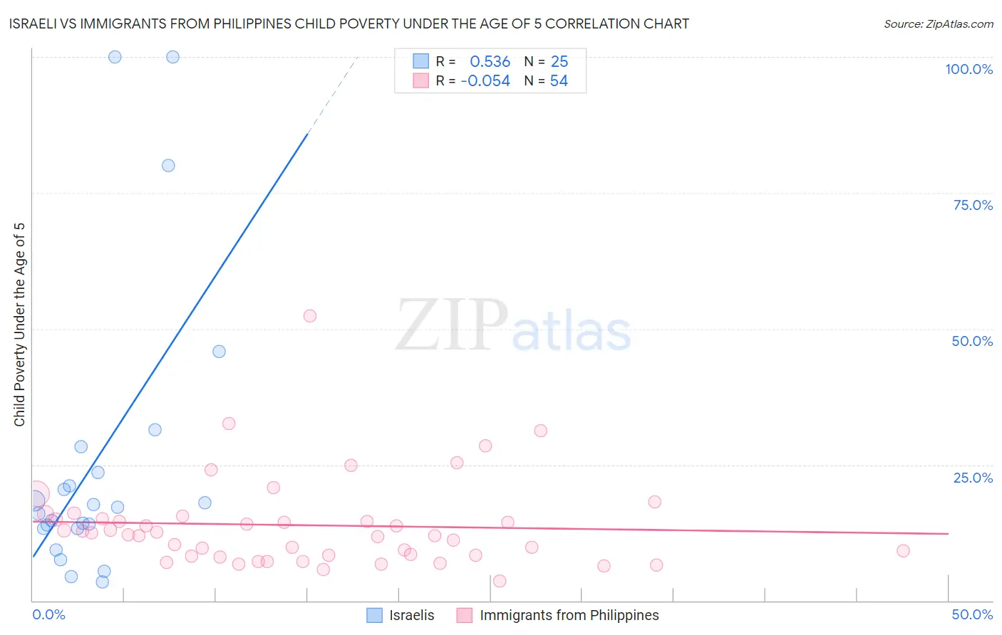 Israeli vs Immigrants from Philippines Child Poverty Under the Age of 5