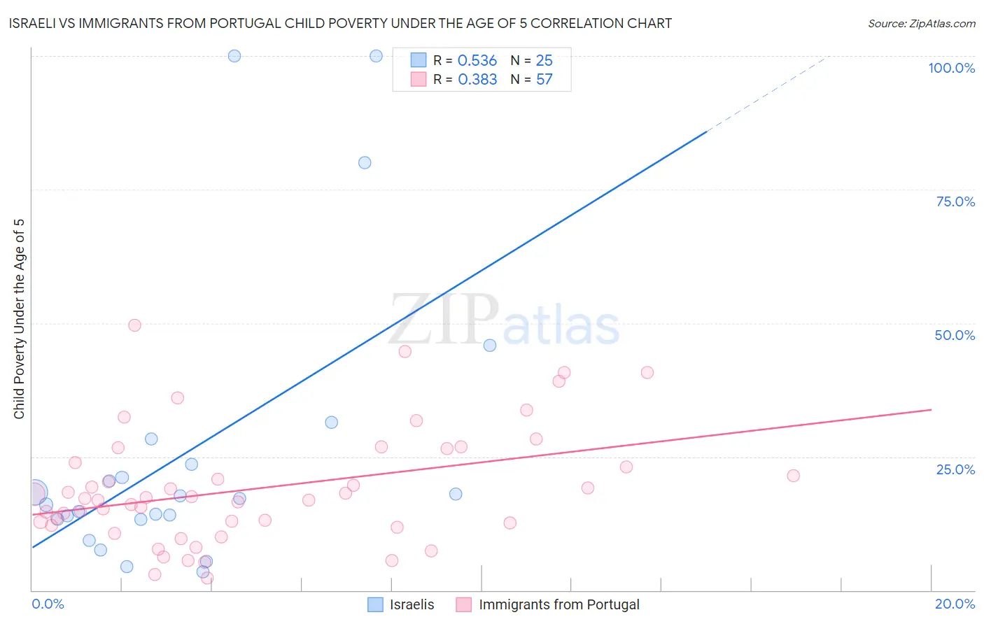 Israeli vs Immigrants from Portugal Child Poverty Under the Age of 5