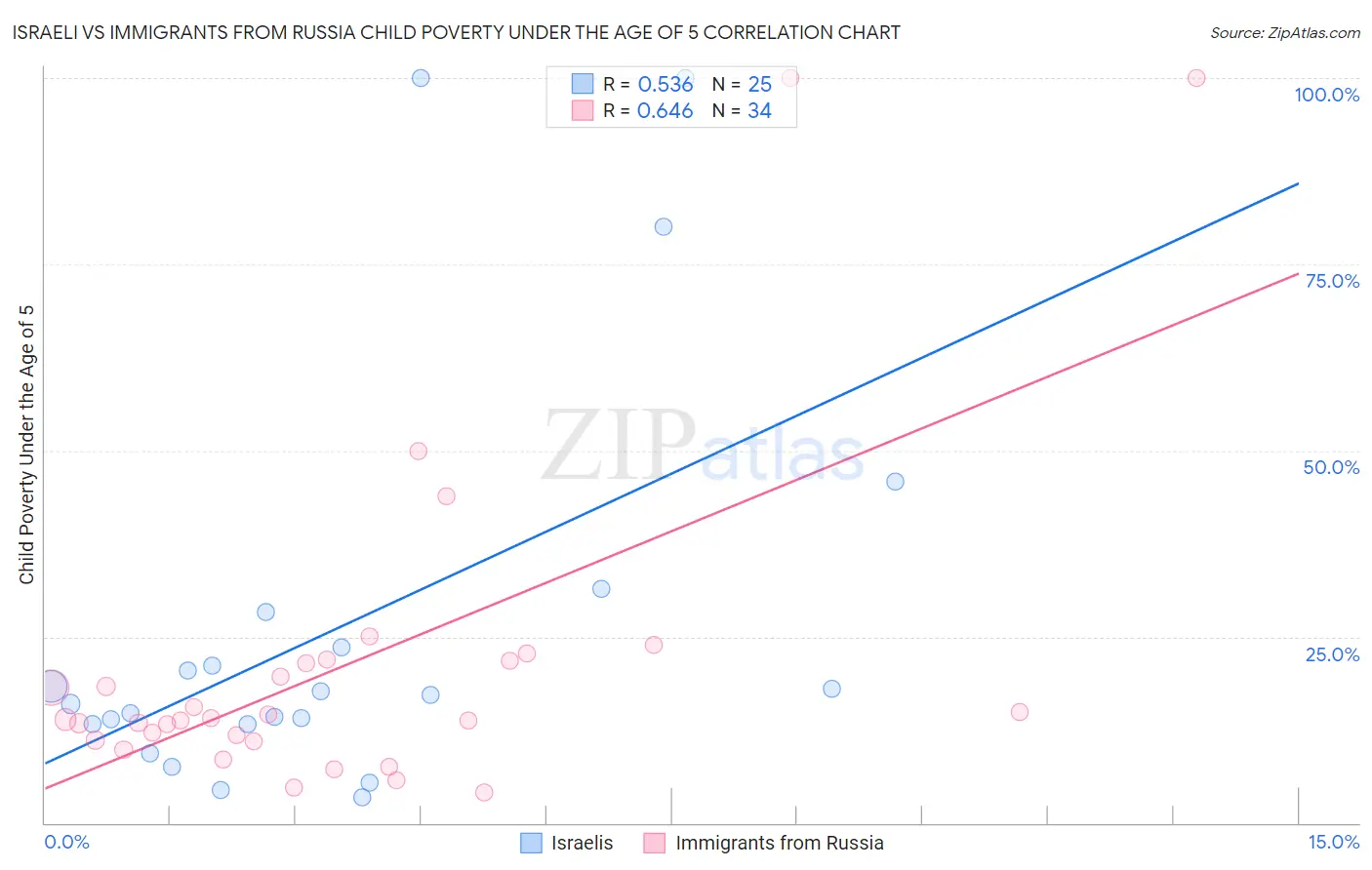 Israeli vs Immigrants from Russia Child Poverty Under the Age of 5