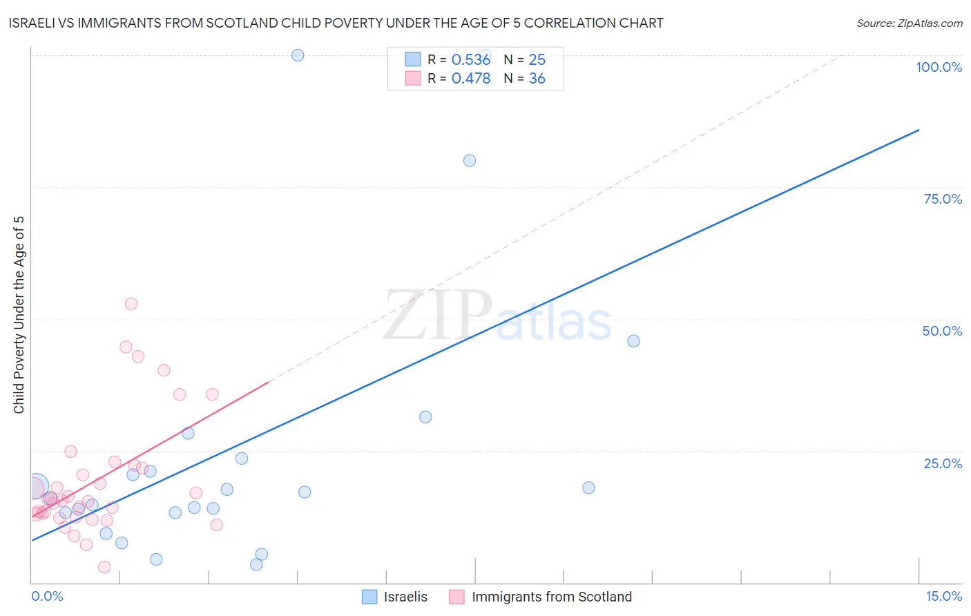 Israeli vs Immigrants from Scotland Child Poverty Under the Age of 5