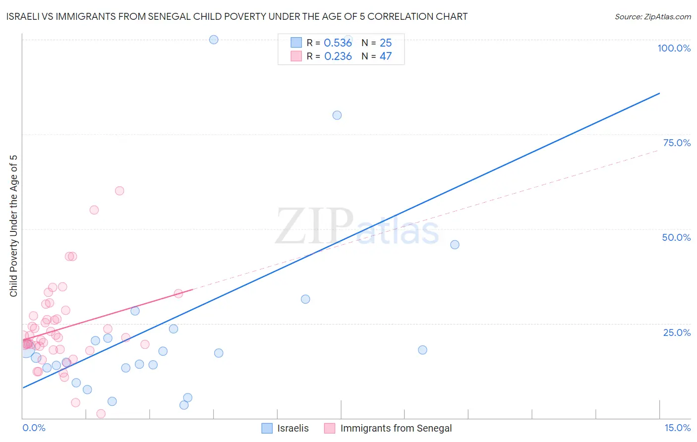 Israeli vs Immigrants from Senegal Child Poverty Under the Age of 5